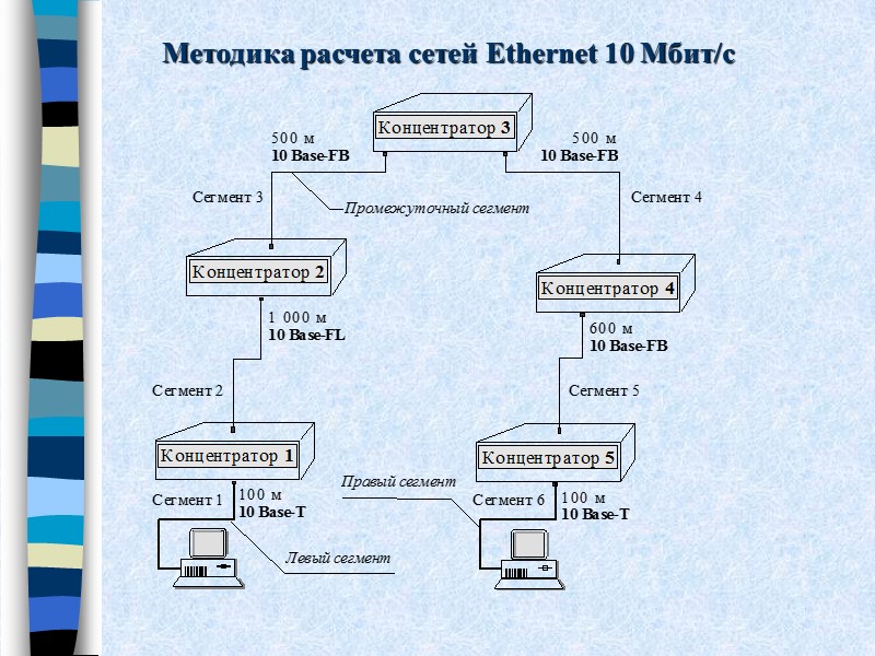 Методика расчета сетей Ethernet 10 Мбит/c